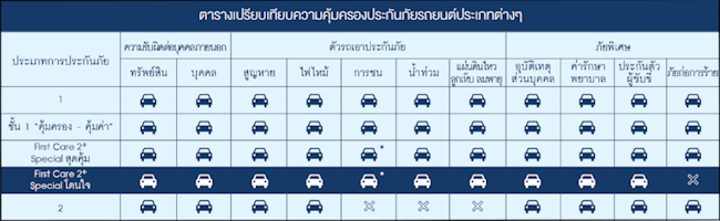 ความคุ้มครอง กรุงเทพประกันภัยรถยนต์ 2+ ความคุ้มครอง กรุงเทพประกันภัยรถยนต์ 2+