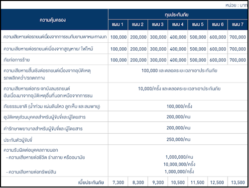 ประกันรถยนต์ กรุงเทพประกันภัย ทุนประกัน ประกันรถยนต์ กรุงเทพประกันภัย ทุนประกัน
