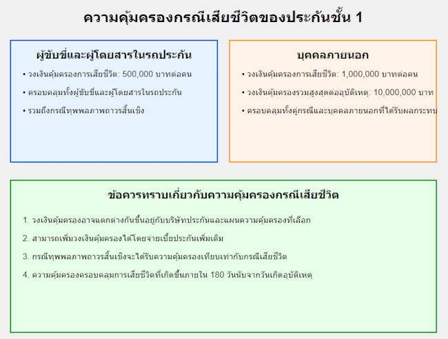 ความคุ้มครองกรณีเสียชีวิต ประกันชั้น 1 ความคุ้มครองกรณีเสียชีวิต ประกันชั้น 1