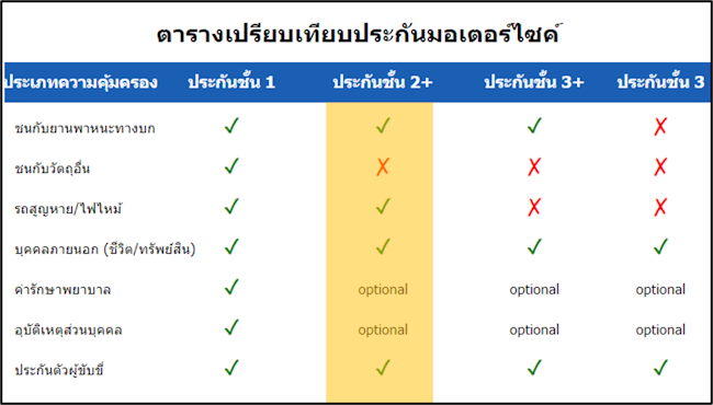 ตารางเปรียบเทียบประกันมอเตอร์ไซค์ ตารางเปรียบเทียบประกันมอเตอร์ไซค์