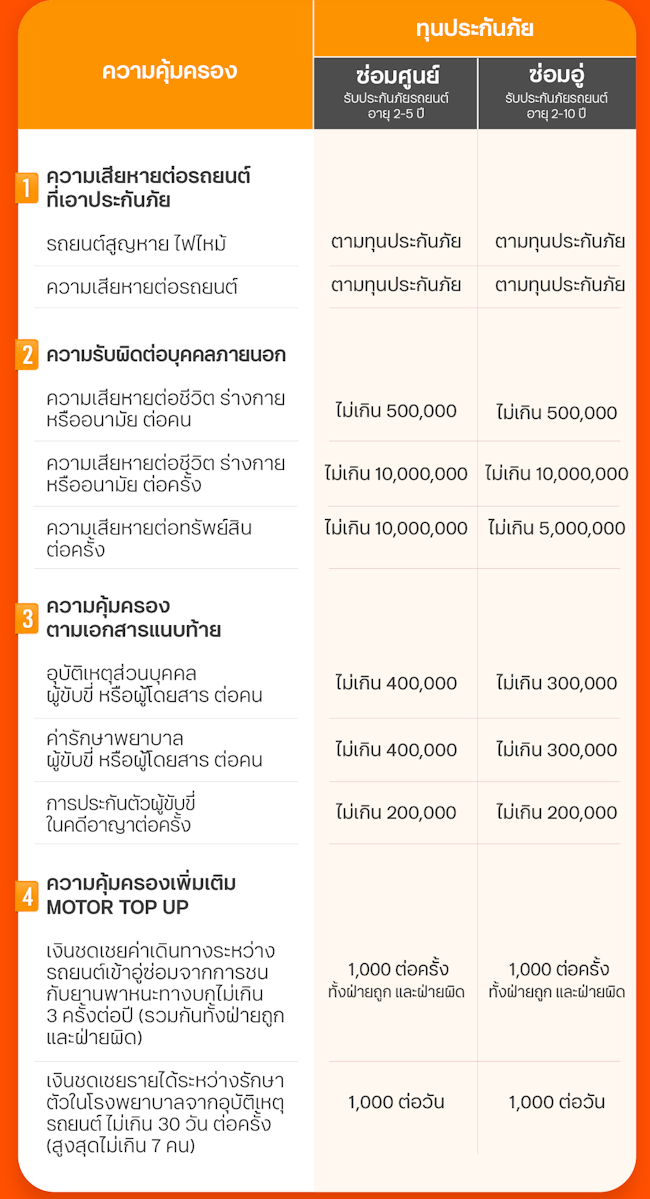 ประกันธนชาต ทุนประกัน ประกันธนชาต ทุนประกัน