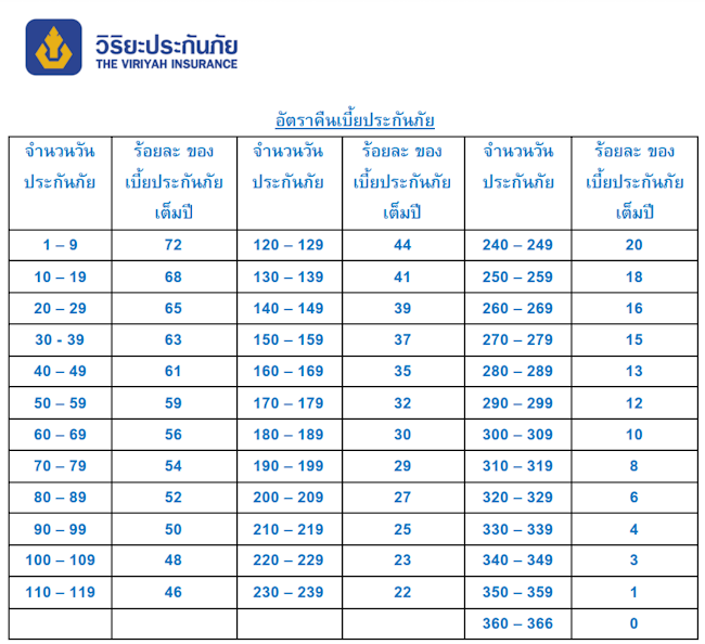 อัตราคืนเบี้ยประกัน วิริยะประกันภัย อัตราคืนเบี้ยประกัน วิริยะประกันภัย
