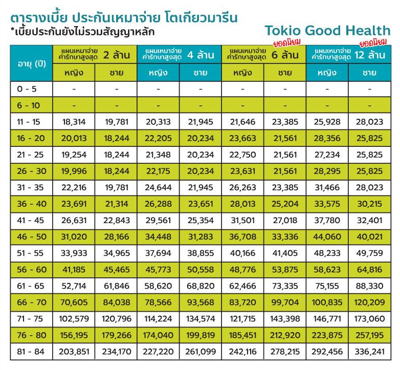โตเกียวมารีน ประกันสุขภาพเหมาจ่าย โตเกียวมารีน ประกันสุขภาพเหมาจ่าย